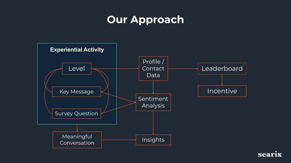 Experiential Lead Generation & Engagement&trade; framework showing how activity, profile and contact data, incentives, sentiment analysis, conversation, and insights connect
