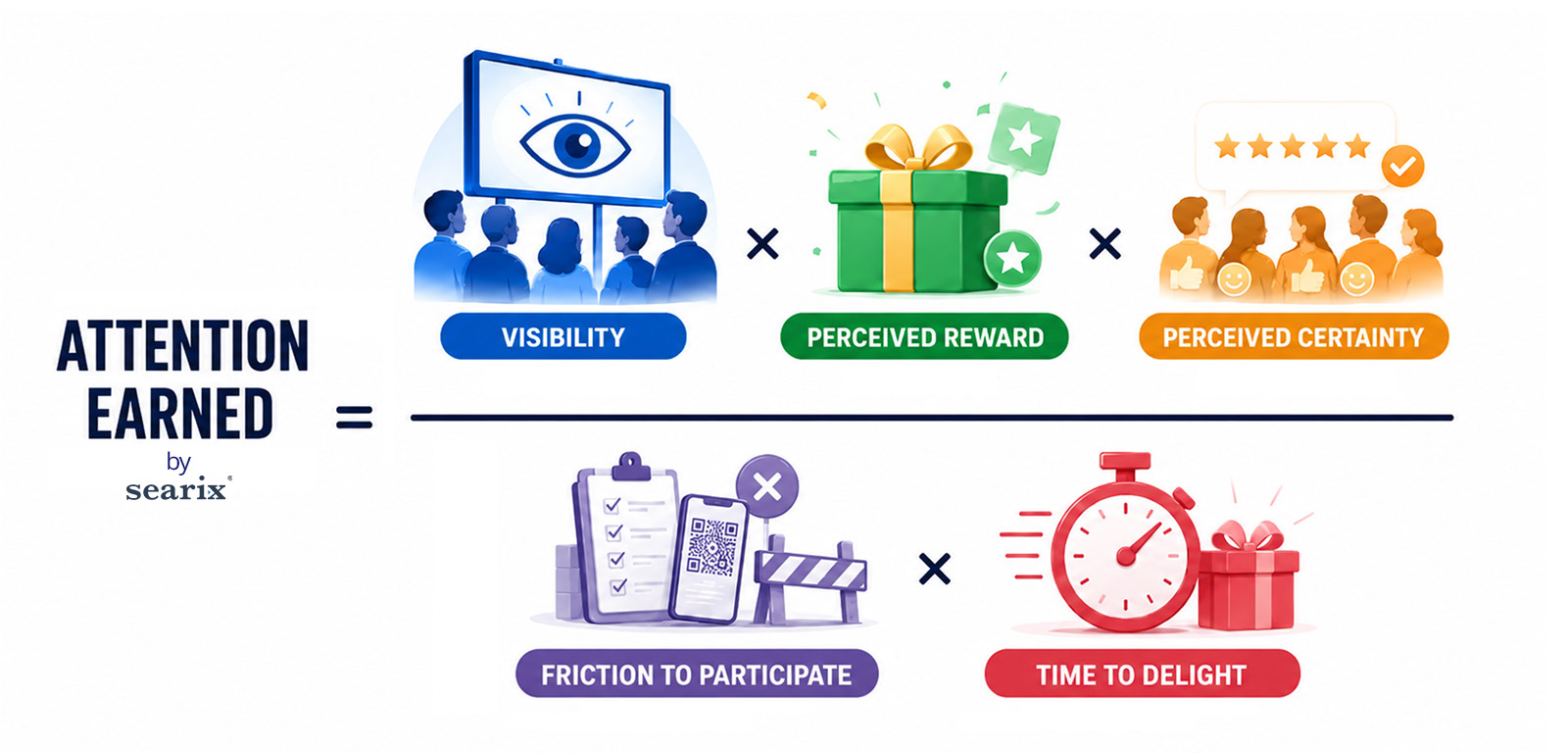 The Attention Equation framework for digital event activations